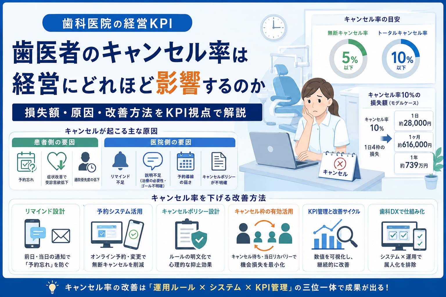 歯医者のキャンセル率は経営にどれほど影響するのか｜損失額・原因・改善方法をKPI視点で解説