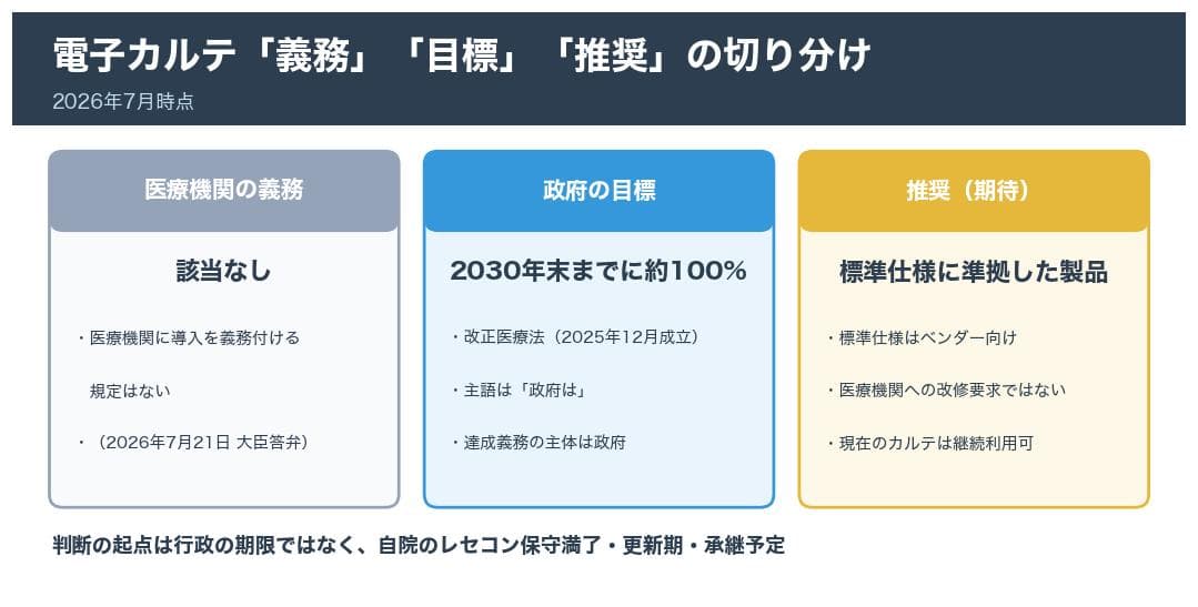 電子カルテ義務化は本当？2030年目標の意味とクリニック院長が判断すべきポイント
