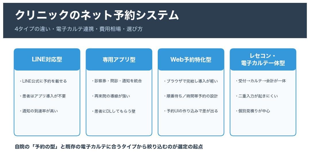 クリニックのネット予約システム比較｜費用相場と選び方