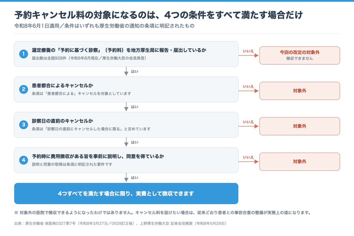 診療報酬改定の予約キャンセル料、対象は選定療養の届出928件のみ