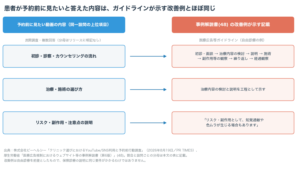 予約前の取りこぼし22.7%　自院サイトに何を書き足すか