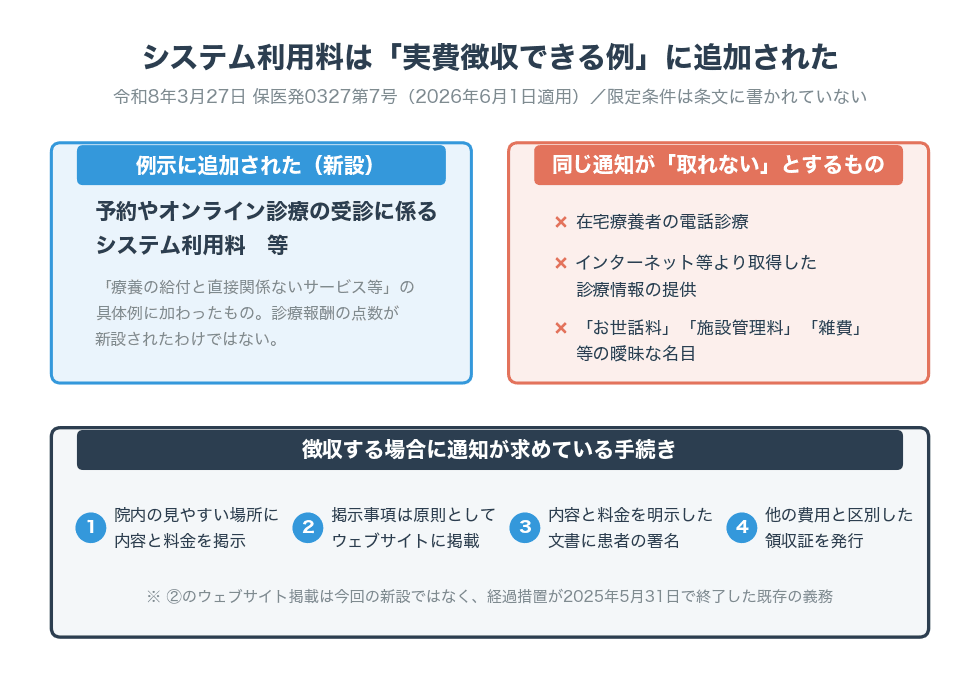 予約・オンライン診療のシステム利用料が実費徴収の例示に追加