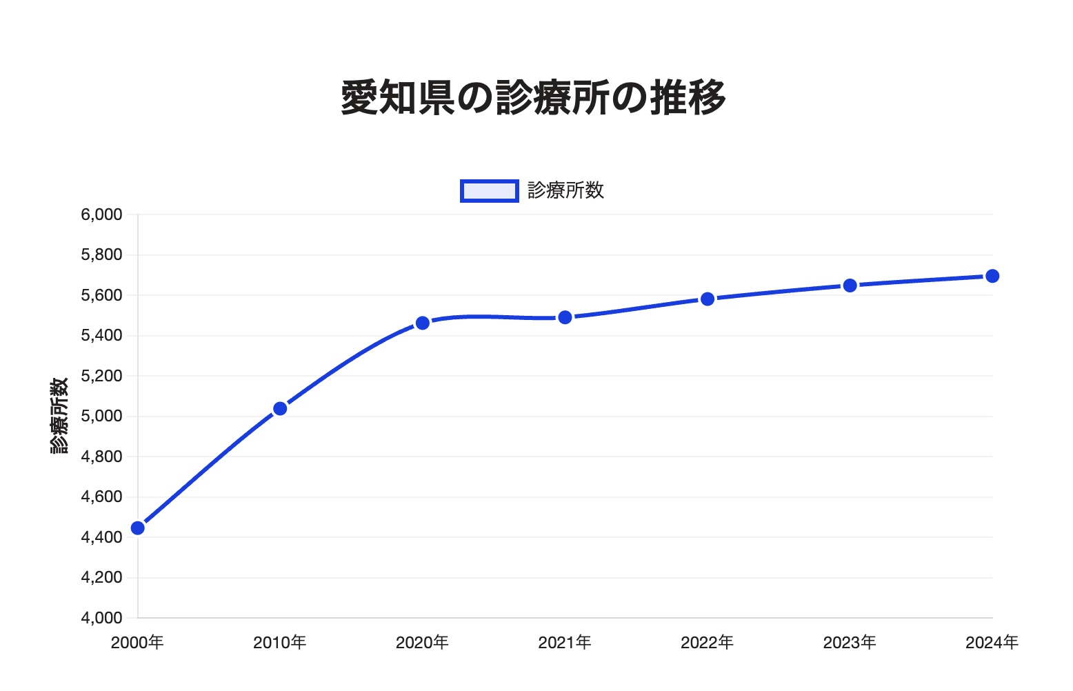 愛知県のクリニック数の推移_2024年最新