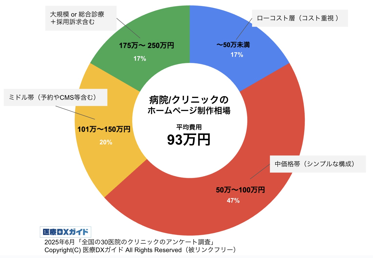 医科クリニックのホームページ制作費用相場