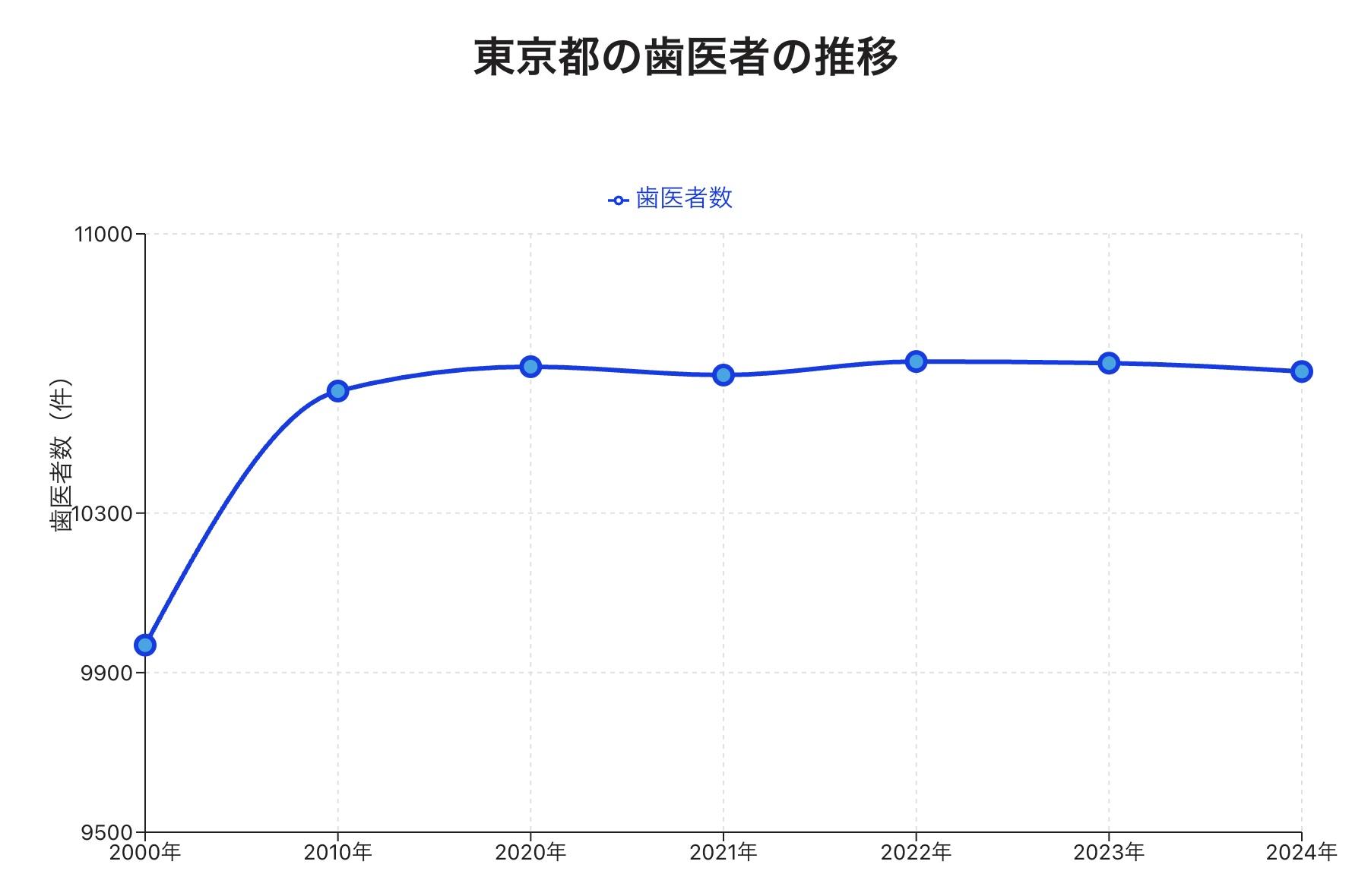 東京都の歯科医院数の推移_2024年最新