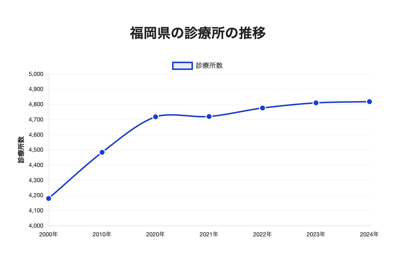 福岡県のクリニック数の推移_2024年最新
