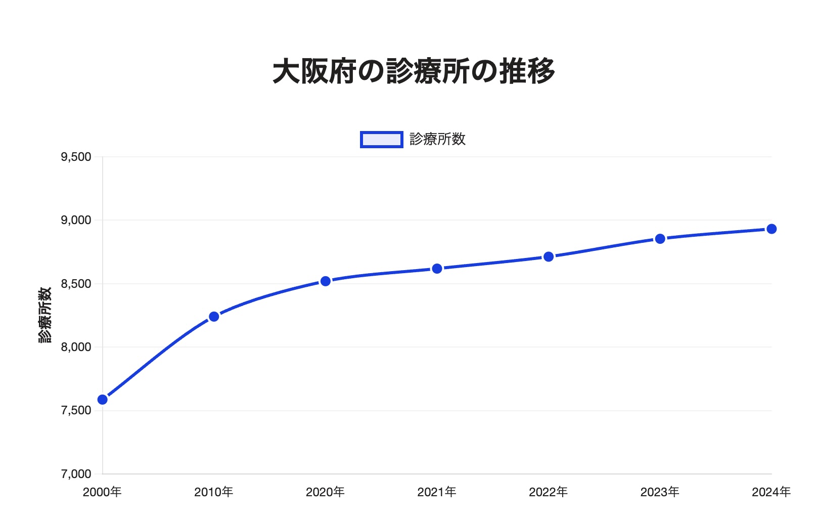大阪府のクリニック数の推移_2024年最新