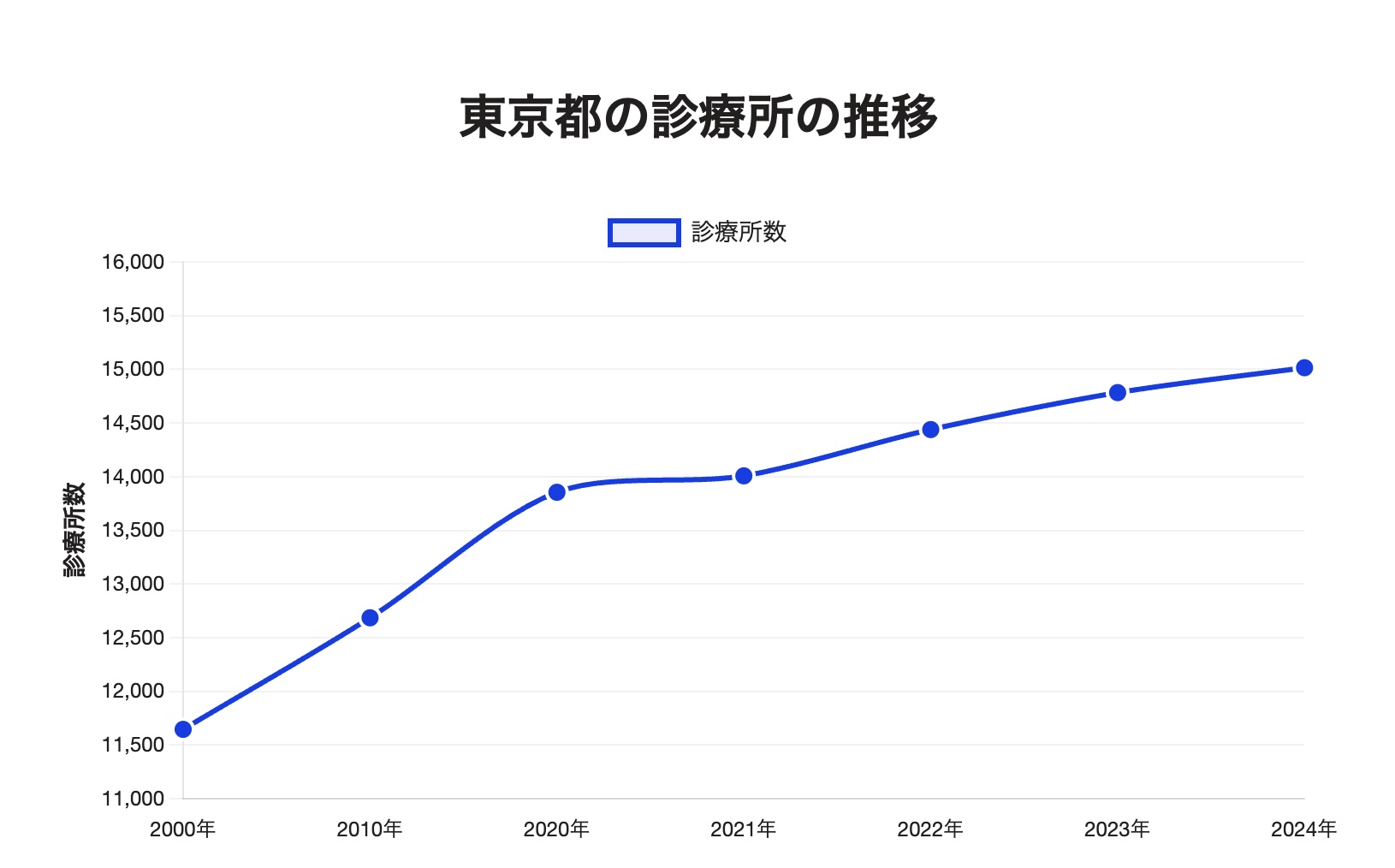 東京都のクリニック数の推移_2024年最新